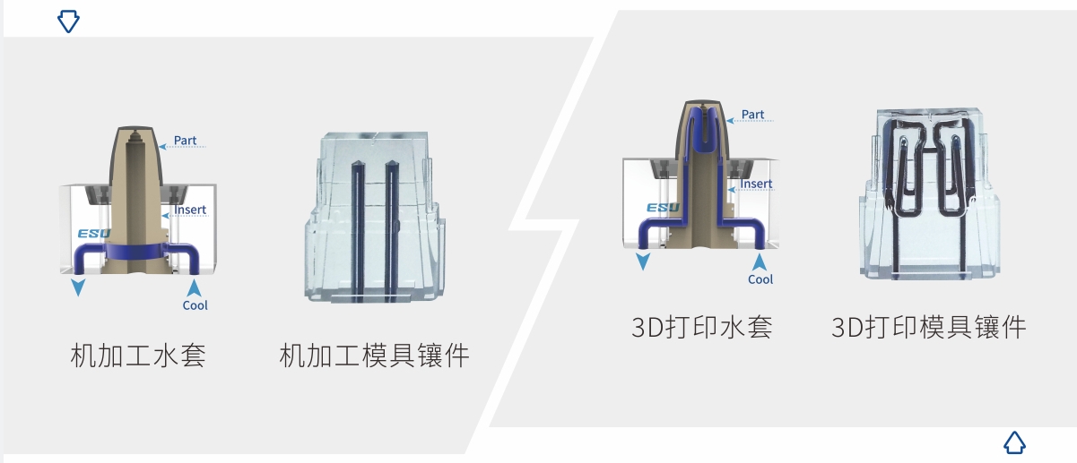 随形水路为何能在模具上广泛应用